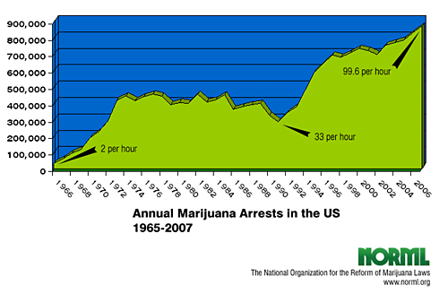 marijuana_arrests_chart500