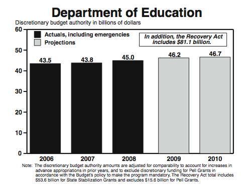 Obamas Ed Budget: Change We Can Believe In? | Change.org News
