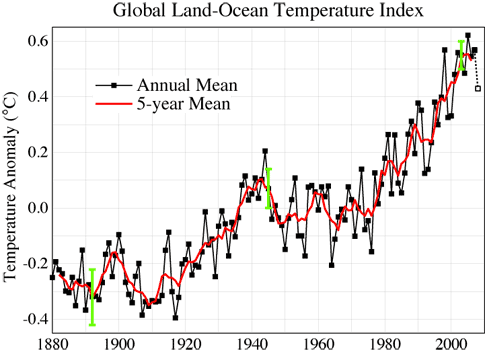 Global temperature trend chart