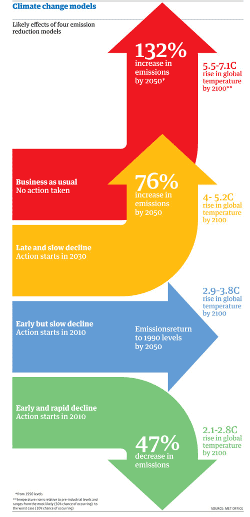 Graphic of climate change models