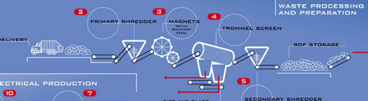 Diagram of waste-to-energy process