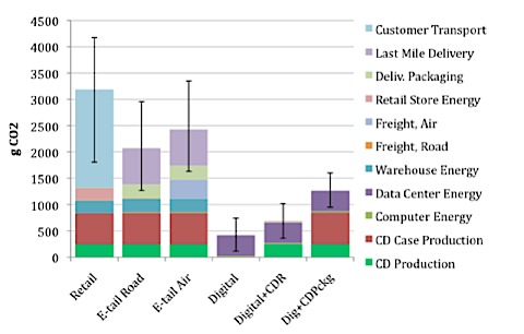 Chart of carbon impacts of varied music delivery methods