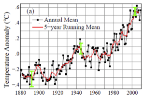 global-land-ocean-temperature-anomaly