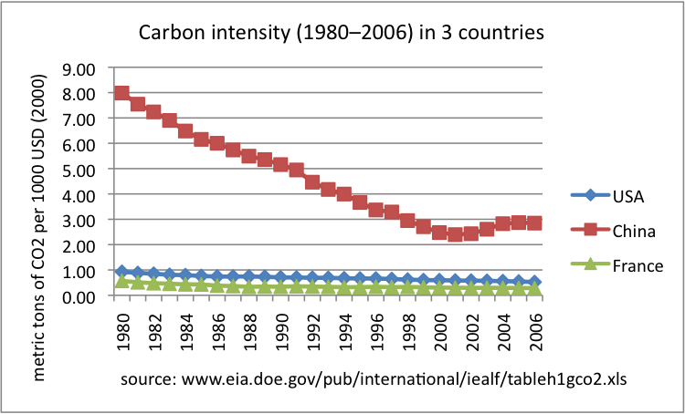 carbon-intensity