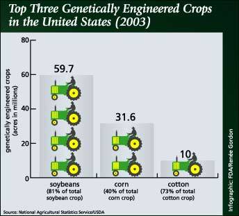 GMOs in US agriculture by acreage