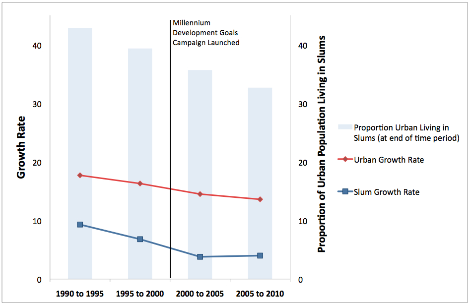 Growth Rates of Urban and Urban Slum Populations in Developing Regions Urban and urban slum populations are increasing in absolute numbers, but the pace of growth has declined since 1990. The proportion of the urban population living in slums has also been declining since 1990.