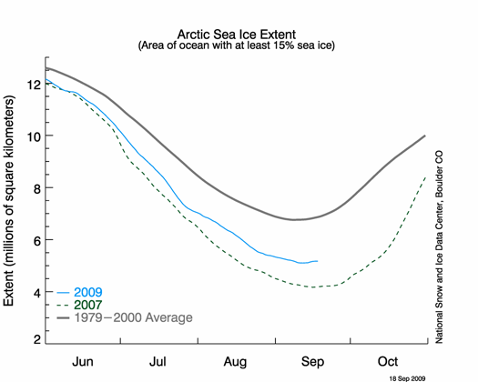 nsidc-timeseries-arctic Timeseries of Arctic sea ice extents. Credit Nat\'l Snow and Ice Data Center