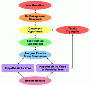 Overview of the scientific method